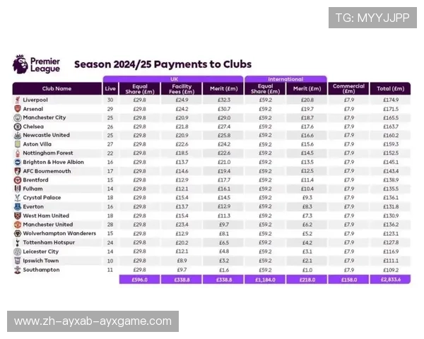 英超球队的转播分成：英超俱乐部转播收入与分成规则